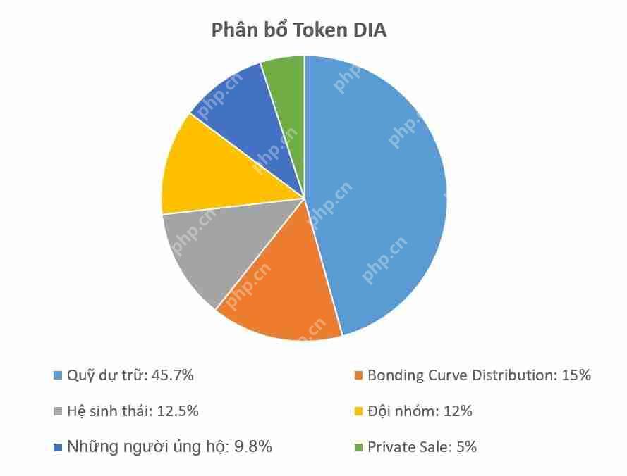 DIA币未来如何?如何购买?DIA币价格预测2025-2030年